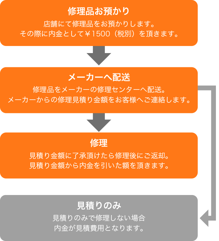 修理品お預かりしてからの流れ